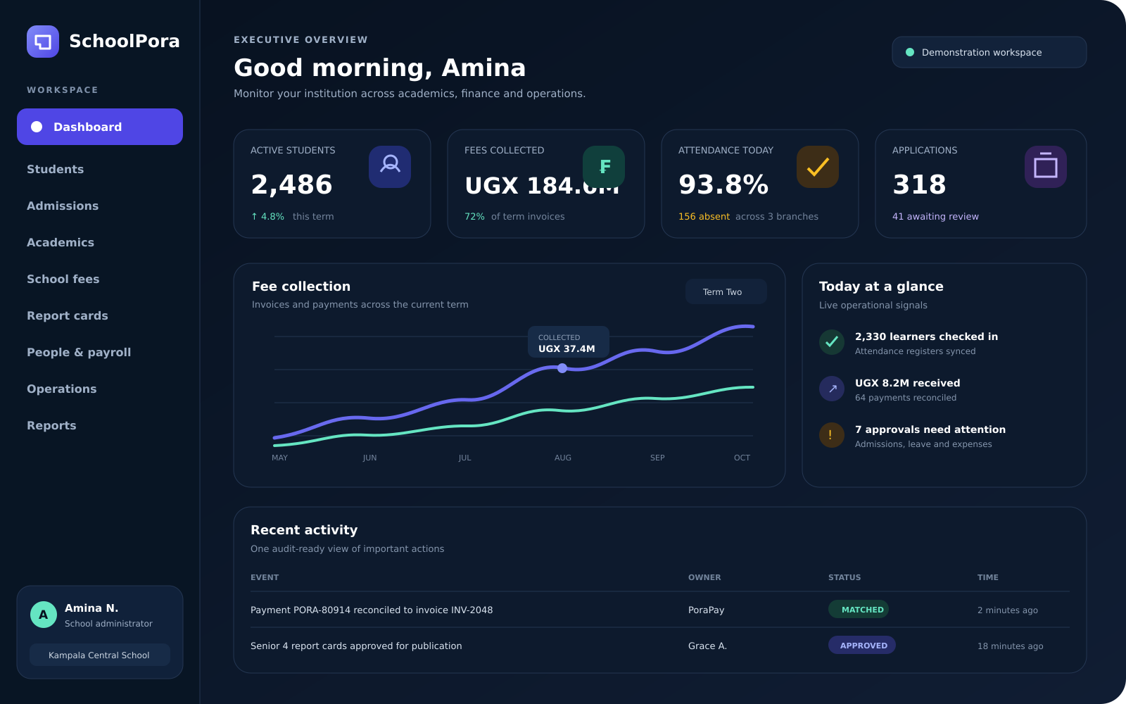 SchoolPora executive dashboard showing students, fees, attendance and applications